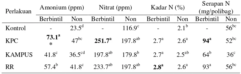 Tabel 4.  Pengaruh Inokulum Rhizobia terhadap Kadar Amonium dan Nitrat Tanah serta Kadar N-total dan Serapan N Tanaman 