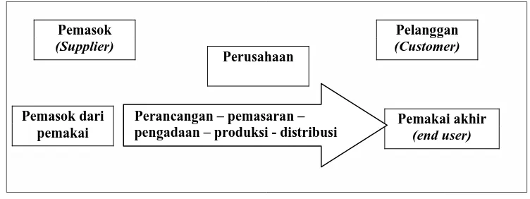 Gambar 2.1. Model Supply Chain Management  