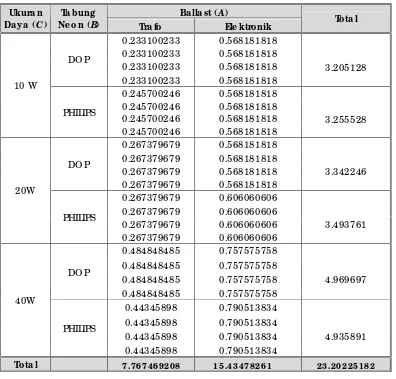 Tabel 4.42 Data desain  dua faktor dengan satu blok untuk pengujian efisiensi daya 