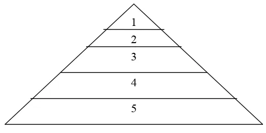GAMBAR 2.1TEORI TINGKAT KEBUTUHAN