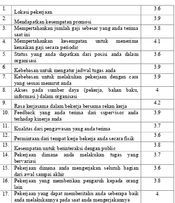 TABEL IV.6NILAI RERATA ITEM