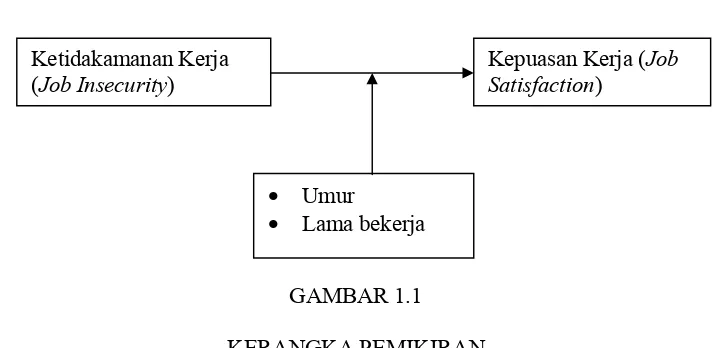 GAMBAR 1.1KERANGKA PEMIKIRAN   