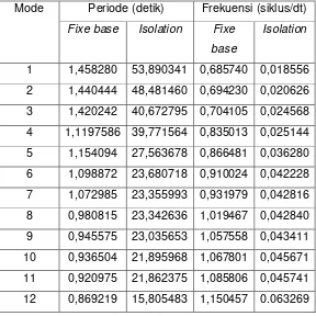 Tabel 5 Perbandingan frekuensi dan periode struktur  dengan isolasi dasar (rubber) dan  struktur tanpa isolasi          