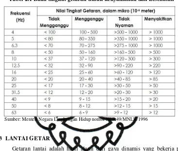 Tabel 2.1 Baku tingkat getaran untuk kenyamanan dan kesehatan 