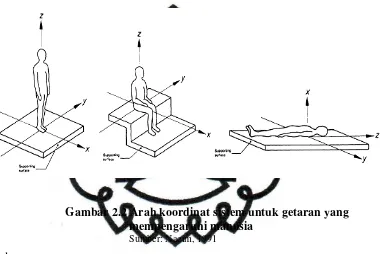 Gambar 2.2 Arah koordinat sistem untuk getaran yang 