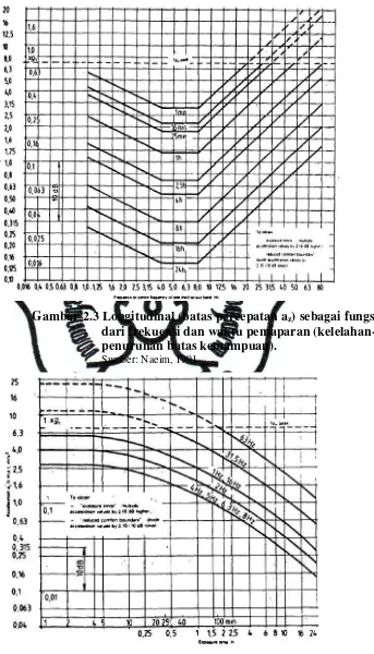 Gambar 2.4 Longitudinal (batas percepatan acommit to user z) sebagai fungsi waktu pemaparan dan frekuensi (kelelahan-penurunan batas kemampuan)