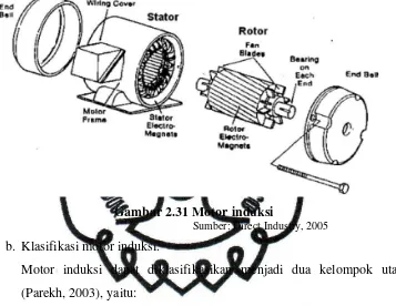 Gambar 2.31 Motor induksi 