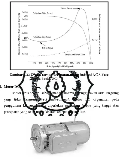 Gambar 2.32 Grafik torque-kecepatan motor induksi AC 3-Fase 