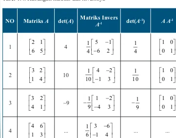 Tabel 1.4. Hubungan matriks dan inversnya