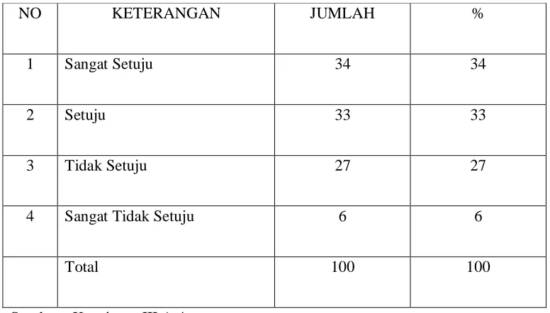 Tabel 4.8 Responden mengetahui pemerintah mengusut kasus sedot pulsa 