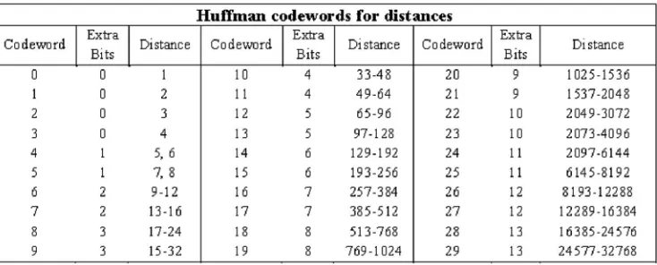 Tabel 2.4. Pencatatan Codewords Huffman Statis untuk Semua Indikasi Jarak. 