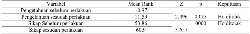 Tabel 2. Hasil uji hipotesis penelitian dengan Wilcoxon Signed Ranks Test 