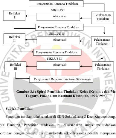 Gambar 3.1: Spiral Penelitian Tindakan Kelas (Kemmis dan Mc.  Taggart, 1982 dalam Kasihani Kasbollah, 1997/1998) 