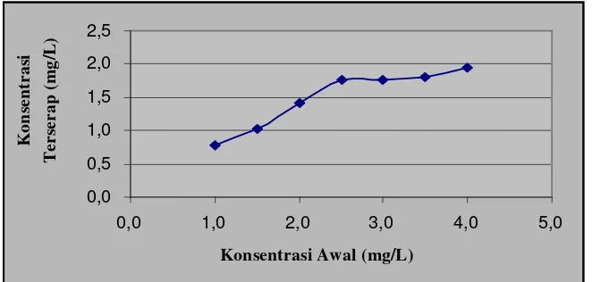 Gambar 6. Pengaruh konsentrasi awal logam  terhadap jumlah ion logam yang teradsorpsi oleh 25 mg biomassa S