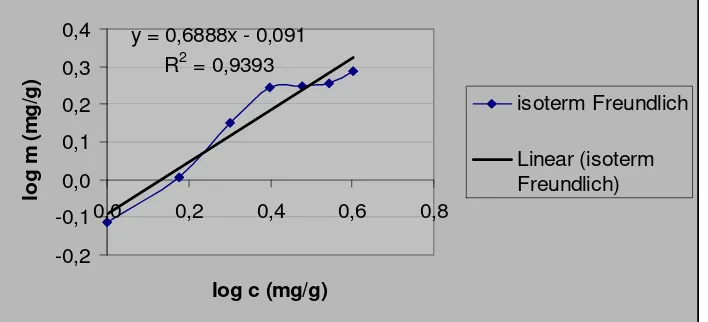 Gambar 8. Grafik Linieritas biomassa S. cerevisiae dengan Perlakuan  NaOH – Metode Batch – 