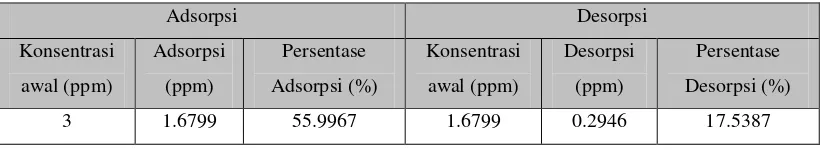 Tabel 3. Adsorpsi dan Desorpsi logam seng oleh 25 mg biomassa S. cerevisiae dengan perlakuan NaOH 1M