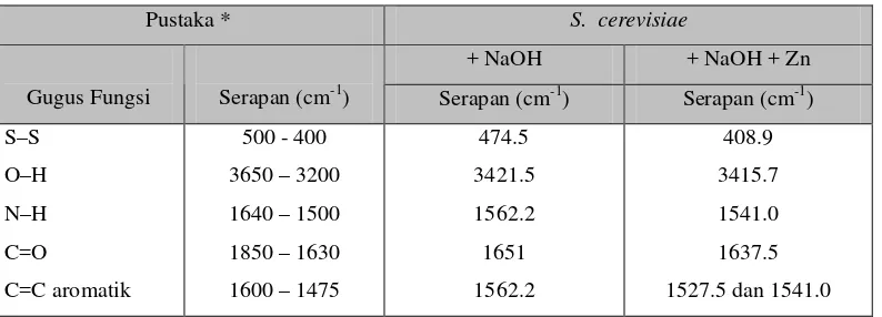 Gambar 9.  Spektra FT-IR biomassa S. cerevisiae dengan perlakuan NaOH 1M setelah 