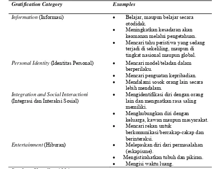 Tabel 1 Kategori gratification dan contoh dalam teori uses and gratification.  