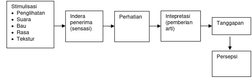 Gambar 1. Proses pembentukan persepsi berdasarkan model Solomon  