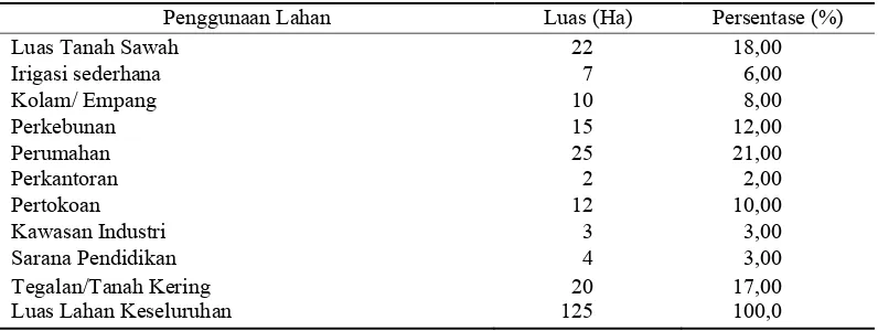 Tabel 2. Sebaran luas lahan menurut penggunaannya di Desa Cimanggu 1. 