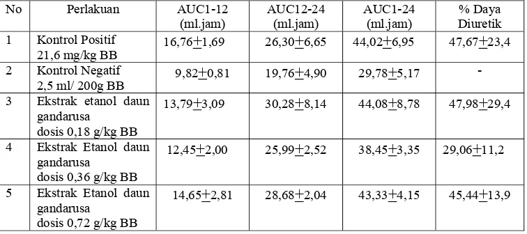 Tabel 3. AUC1-12, AUC12-24 dan AUC1-24 Urin tiap Waktu Pengamatan dan Persen daya Diuretik (mean+SD) (n=5)  