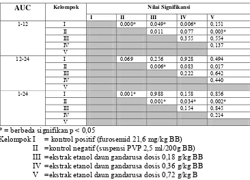 Tabel 4. Data Nilai Signifikan AUC1-12, AUC12-24, dan AUC1-24 antar Kelompok Perlakuan dari Uji LSD  