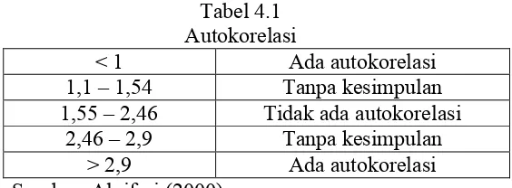 Tabel 4.1 Autokorelasi 