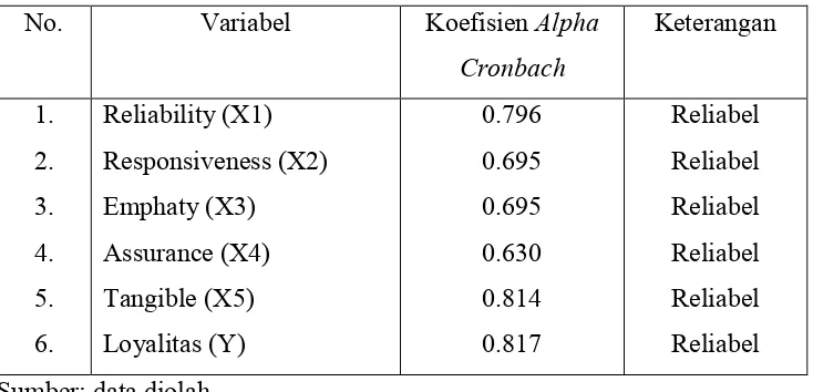 Tabel 5.2 Ikhtisar Uji Reliabilitas Kusioner 