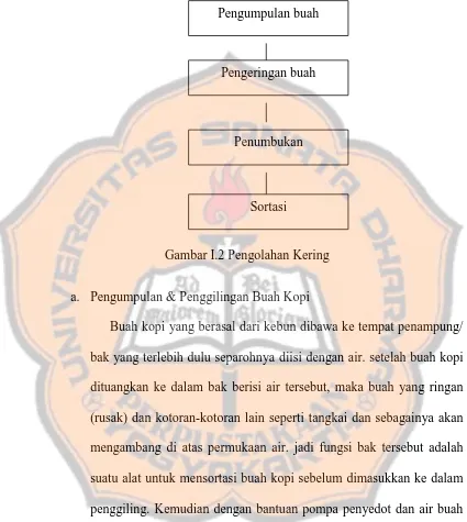 Gambar I.2 Pengolahan Kering 