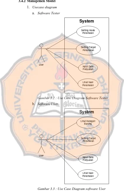 Gambar 3.3 : Use Case Diagram software User 
