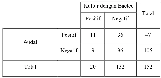 Tabel 4.3. Kesesuaian hasil pemeriksaan Kultur dengan Bactec terhadap Widal Penderita Tersangka Demam Tifoid 