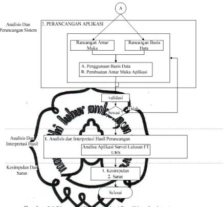 Gambar 3.1 Diagram Alir Metodologi Penelitian (lanjutan)  