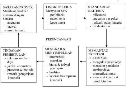 Gambar 2.1. Siklus Perencanaan dan Pengendalian Proyek  PENGENDALIAN  Sumber : Imam Soeharto, 2001 