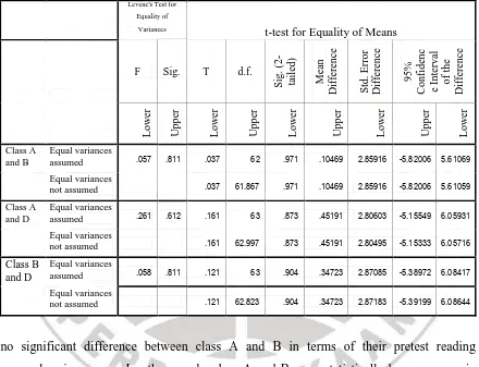 Table 4.8 below shows the result of SPSS independent t-test to see the 