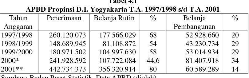Tabel 4.1 APBD Propinsi D.I. Yogyakarta T.A. 1997/1998 s/d T.A. 2001 
