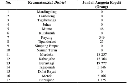 Tabel 2. Jumlah Anggota Kopdit (Orang) Tiap Kecamatan di Kabupaten Karo 