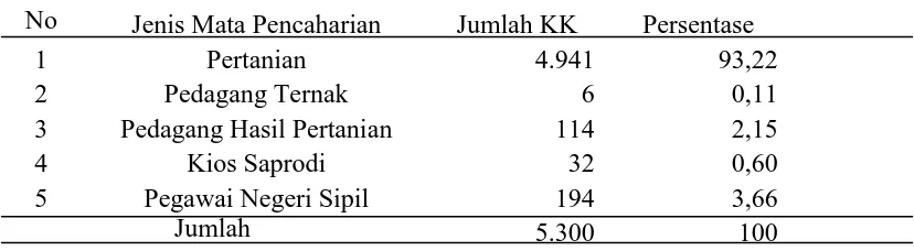 Tabel 7. Jenis mata pencaharian di Kecamatan Purba, Kabupaten Simalungun tahun 2014 