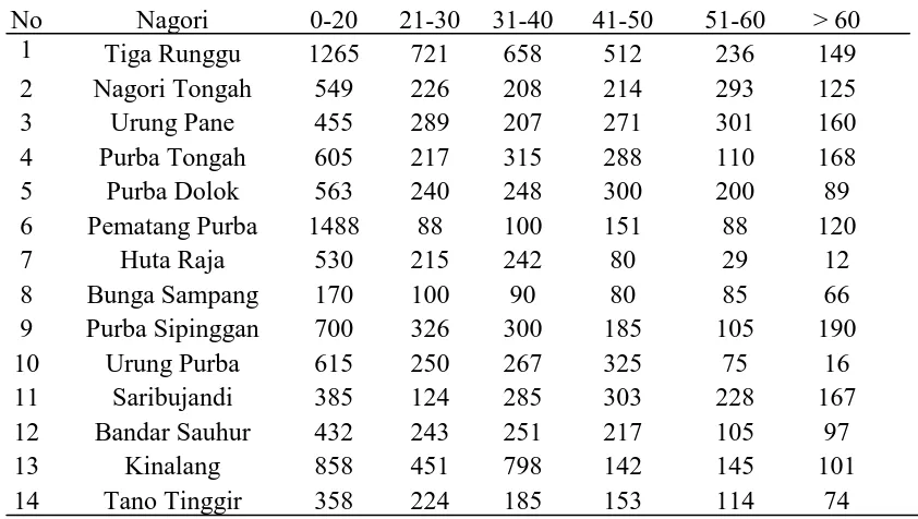Tabel 9. Jumlah Penduduk Menurut Umur di Kecamatan Purba, Kabupaten Simalungun tahun 2014  