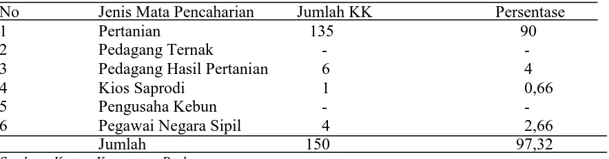 Tabel 12. Jenis Mata Pencaharian di Desa Bunga Sampang Tahun 2014 