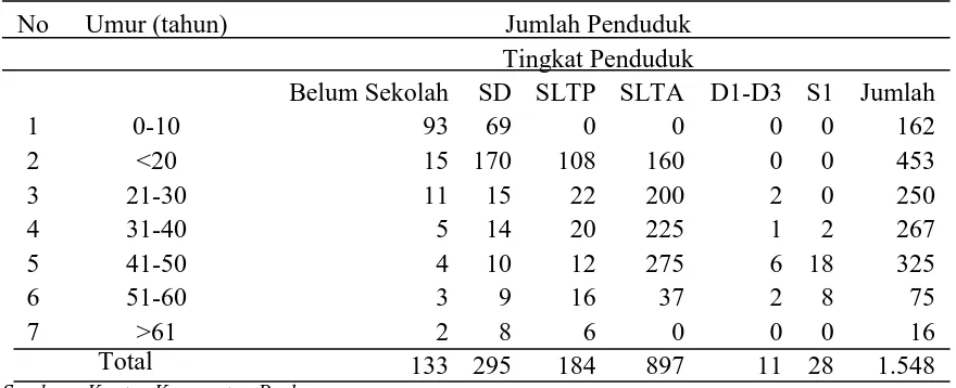 Tabel 17. Jumlah Penduduk Menurut Umur di Desa Urung Purba 