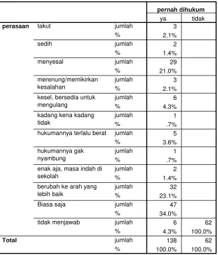 Tabel 4.13  Perasaan yang dirasakan setelah menerima hukuman
