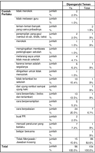 Tabel 4.7  Contoh Perilaku Yang Dipengaruhi Teman Dalam Menaati Peraturan