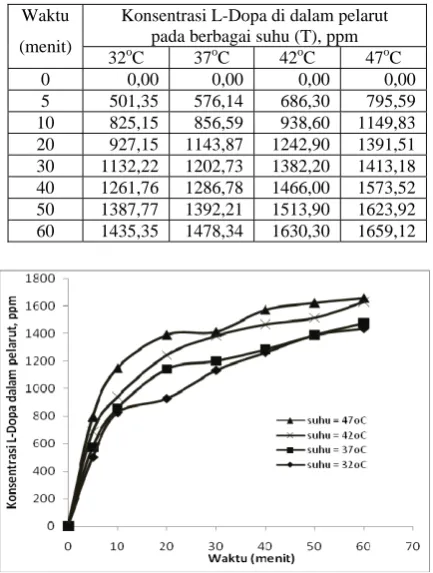 Tabel 1.   Konsentrasi L-Dopa pada Berbagai Suhu   (d = 2,18 mm, S/L = 15 g/ 500 mL, N = 470 rpm)  