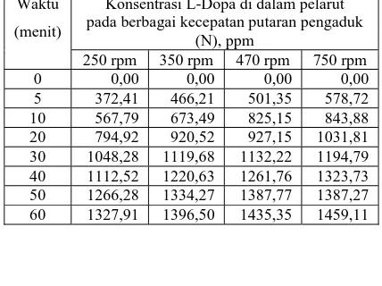 Tabel 2.  Konsentrasi L-Dopa pada Berbagai Kecepatan  Putaran Pengaduk (suhu = 32oC, d = 2,18 mm, S/L = 15 g/ 500 mL) 