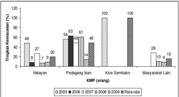 Gambar 2  Tingkat kemacetan DEP-PEMP dari tahun 2005 hingga 2009 (Sumber:                     LEPP-M3 Halmahera Utara) 