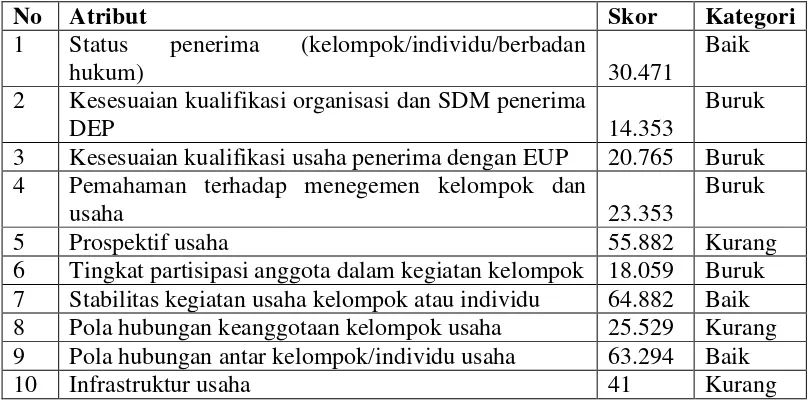 Tabel 5  Penilaian kelembagaan KMP dalam pelaksanaan program PEMP di Kecamatan Tobelo 