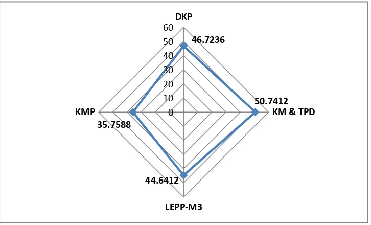 Gambar 4  Peningkatan pendapatan anggota LEPP-M3 berdasarkan 