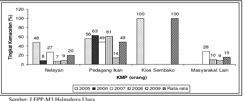 Gambar 6  Tingkat kemacetan DEP-PEMP dari tahun 2005 hingga 2009 