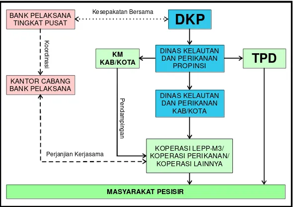 Tabel 2  Penilaian kelembagaan DKP kabupaten dalam pelaksanaan program   PEMP di Kecamatan Tobelo 