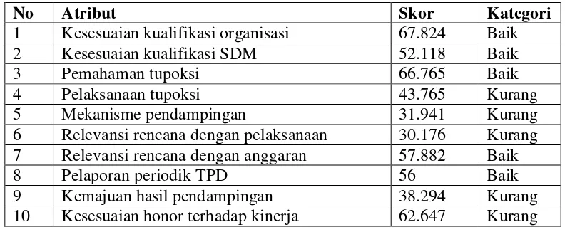 Tabel 3  Penilaian kelembagaan KM dan TPD dalam pelaksanaan program PEMP di Kecamatan Tobelo 